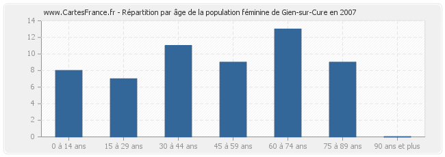 Répartition par âge de la population féminine de Gien-sur-Cure en 2007