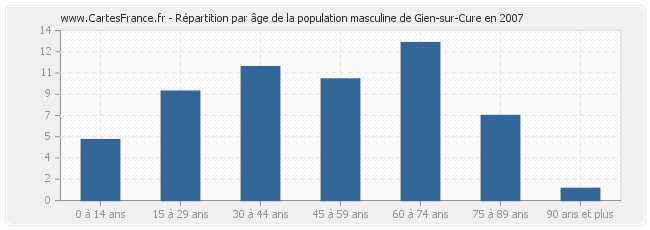 Répartition par âge de la population masculine de Gien-sur-Cure en 2007