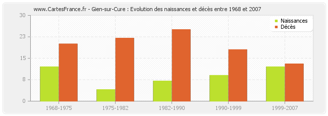 Gien-sur-Cure : Evolution des naissances et décès entre 1968 et 2007