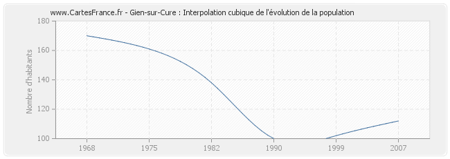 Gien-sur-Cure : Interpolation cubique de l'évolution de la population