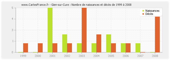Gien-sur-Cure : Nombre de naissances et décès de 1999 à 2008