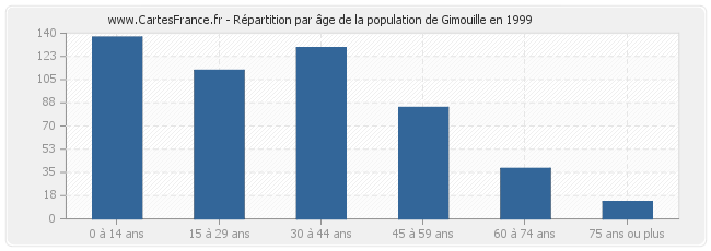 Répartition par âge de la population de Gimouille en 1999