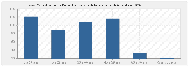 Répartition par âge de la population de Gimouille en 2007