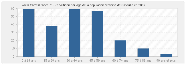 Répartition par âge de la population féminine de Gimouille en 2007