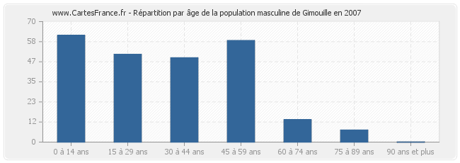 Répartition par âge de la population masculine de Gimouille en 2007