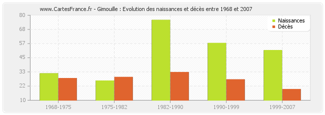 Gimouille : Evolution des naissances et décès entre 1968 et 2007