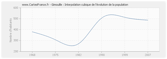 Gimouille : Interpolation cubique de l'évolution de la population