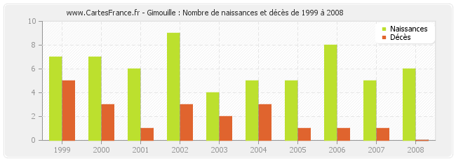 Gimouille : Nombre de naissances et décès de 1999 à 2008
