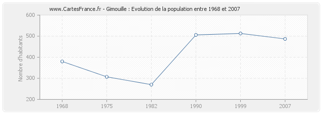 Population Gimouille