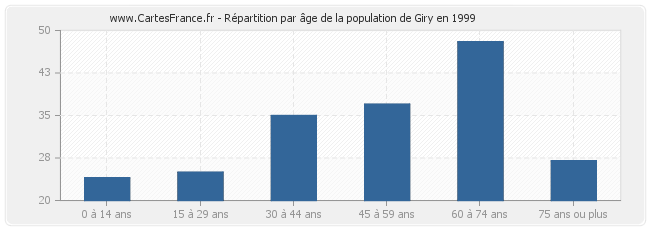 Répartition par âge de la population de Giry en 1999