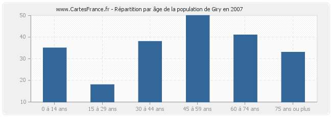 Répartition par âge de la population de Giry en 2007