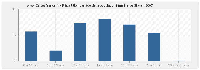 Répartition par âge de la population féminine de Giry en 2007