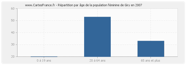 Répartition par âge de la population féminine de Giry en 2007