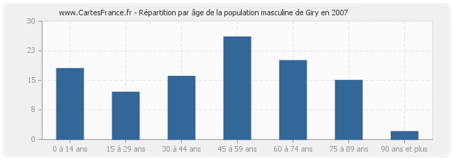 Répartition par âge de la population masculine de Giry en 2007
