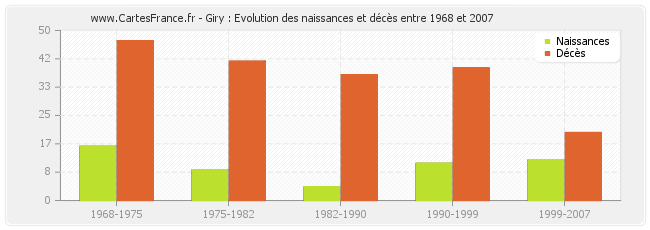 Giry : Evolution des naissances et décès entre 1968 et 2007