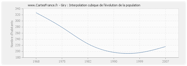 Giry : Interpolation cubique de l'évolution de la population