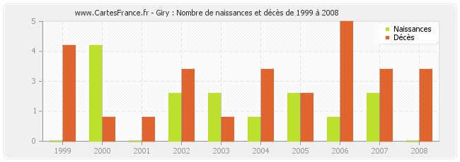 Giry : Nombre de naissances et décès de 1999 à 2008