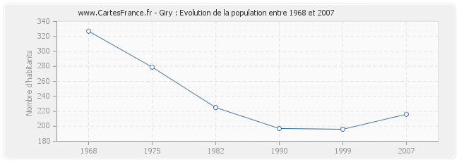 Population Giry
