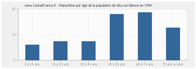 Répartition par âge de la population de Glux-en-Glenne en 1999