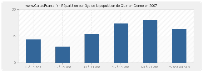 Répartition par âge de la population de Glux-en-Glenne en 2007