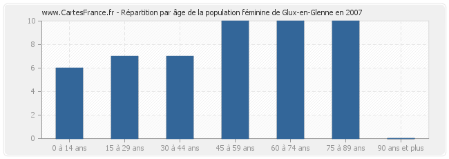 Répartition par âge de la population féminine de Glux-en-Glenne en 2007