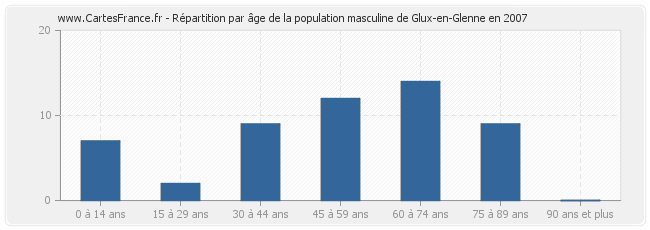 Répartition par âge de la population masculine de Glux-en-Glenne en 2007