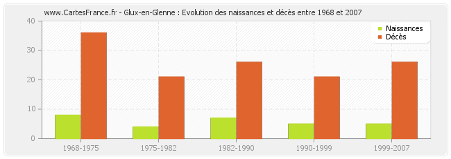 Glux-en-Glenne : Evolution des naissances et décès entre 1968 et 2007