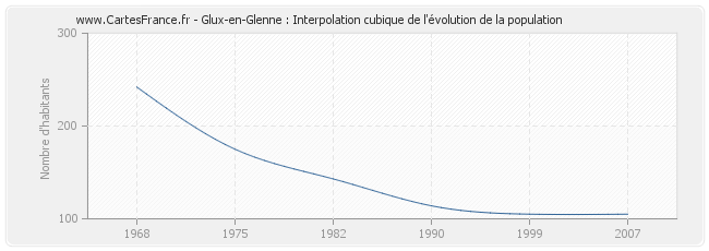 Glux-en-Glenne : Interpolation cubique de l'évolution de la population