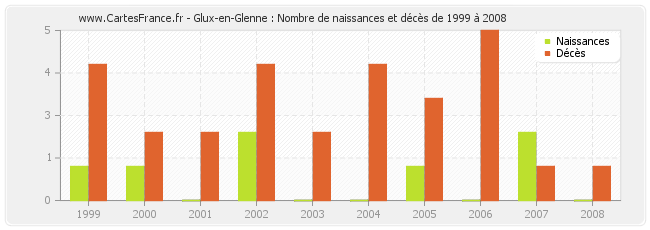 Glux-en-Glenne : Nombre de naissances et décès de 1999 à 2008