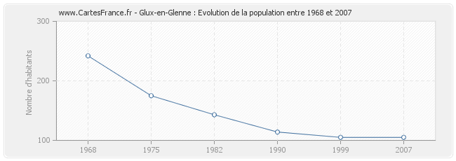Population Glux-en-Glenne