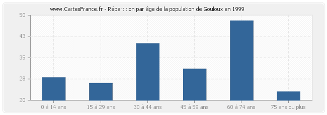 Répartition par âge de la population de Gouloux en 1999