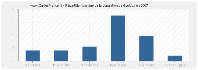 Répartition par âge de la population de Gouloux en 2007