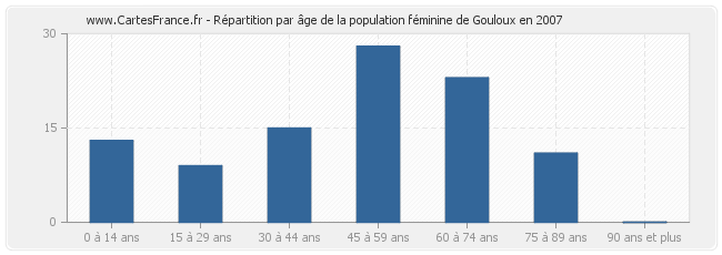 Répartition par âge de la population féminine de Gouloux en 2007
