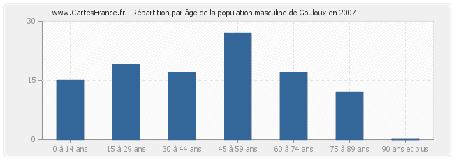 Répartition par âge de la population masculine de Gouloux en 2007