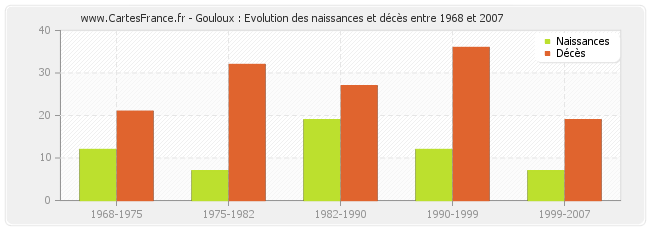 Gouloux : Evolution des naissances et décès entre 1968 et 2007
