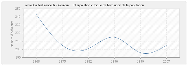 Gouloux : Interpolation cubique de l'évolution de la population
