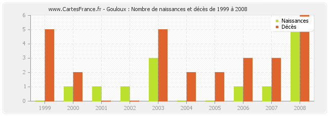 Gouloux : Nombre de naissances et décès de 1999 à 2008