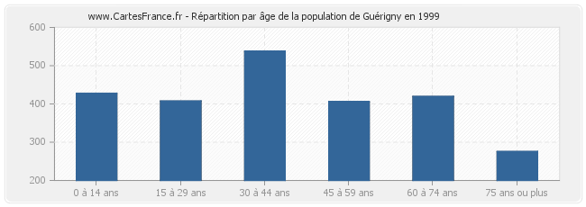 Répartition par âge de la population de Guérigny en 1999