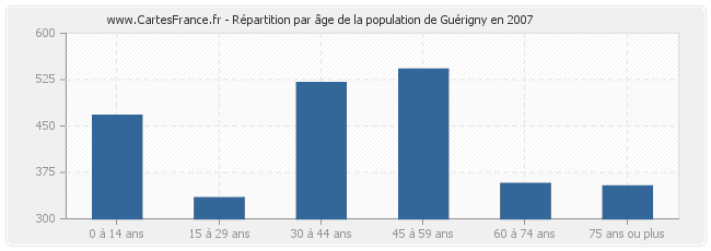 Répartition par âge de la population de Guérigny en 2007