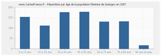 Répartition par âge de la population féminine de Guérigny en 2007
