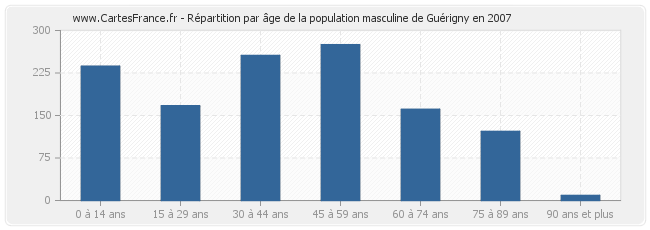 Répartition par âge de la population masculine de Guérigny en 2007