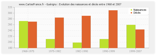Guérigny : Evolution des naissances et décès entre 1968 et 2007