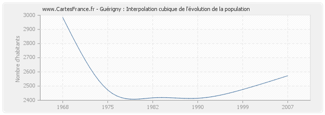 Guérigny : Interpolation cubique de l'évolution de la population