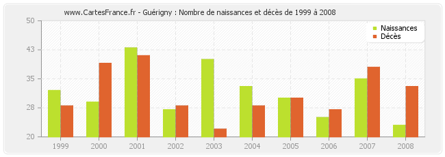 Guérigny : Nombre de naissances et décès de 1999 à 2008