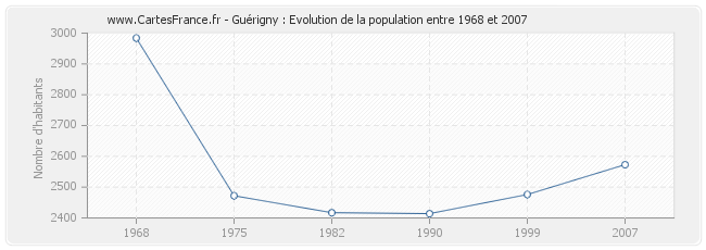 Population Guérigny
