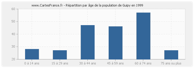 Répartition par âge de la population de Guipy en 1999