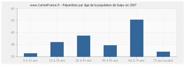 Répartition par âge de la population de Guipy en 2007
