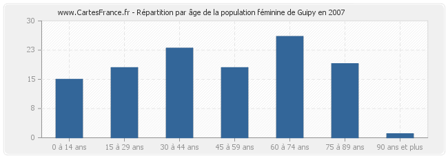 Répartition par âge de la population féminine de Guipy en 2007
