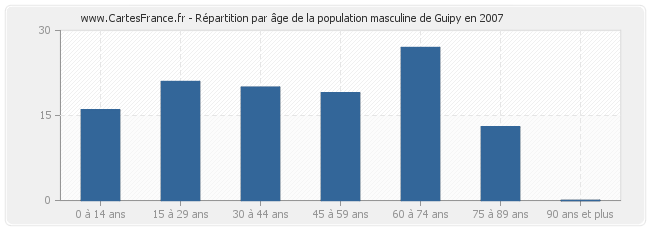 Répartition par âge de la population masculine de Guipy en 2007
