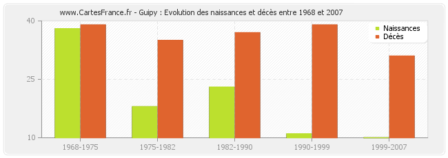 Guipy : Evolution des naissances et décès entre 1968 et 2007